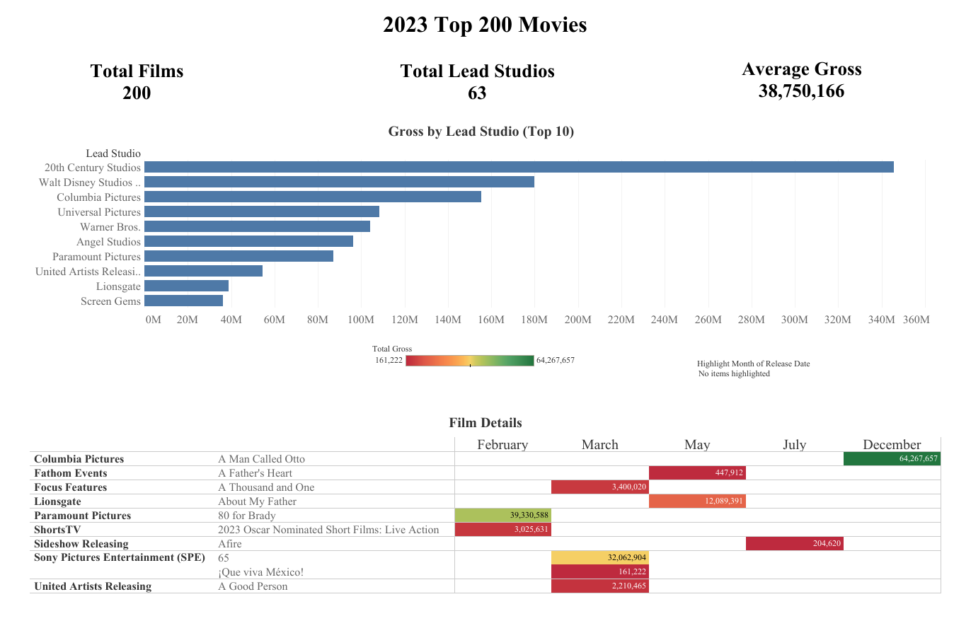 https://public.tableau.com/views/2023TopMovies/Dashboard1?:language=en-US&:sid=&:redirect=auth&:display_count=n&:origin=viz_share_link