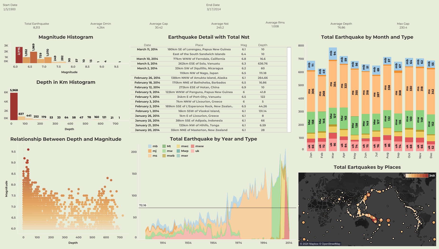 https://public.tableau.com/views/Earthquakes_17288459495730/Earthquakes?:language=en-US&:sid=&:redirect=auth&:display_count=n&:origin=viz_share_link