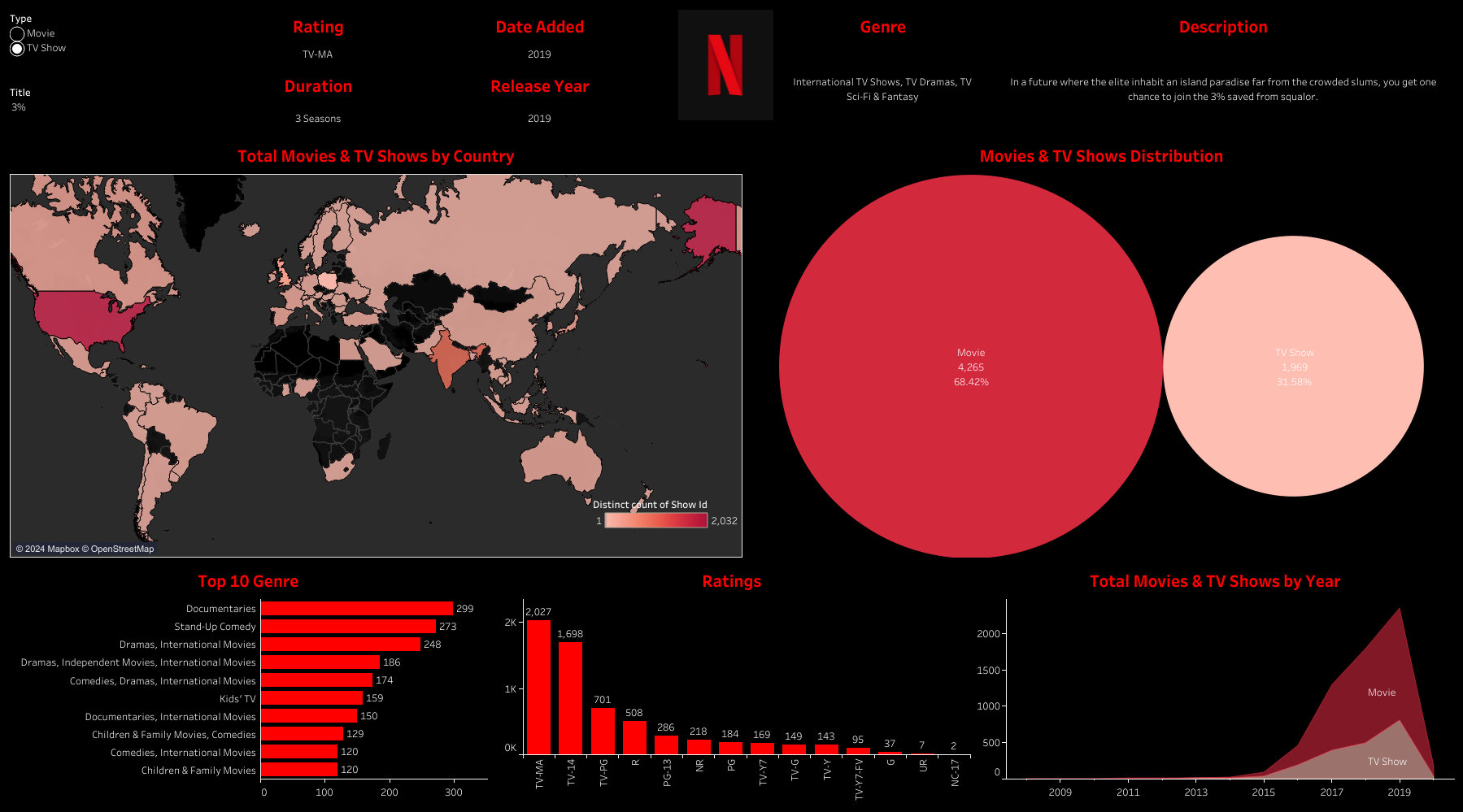 https://public.tableau.com/views/Netflix_17140516570840/Netflix?:language=en-US&:sid=&:redirect=auth&:display_count=n&:origin=viz_share_link