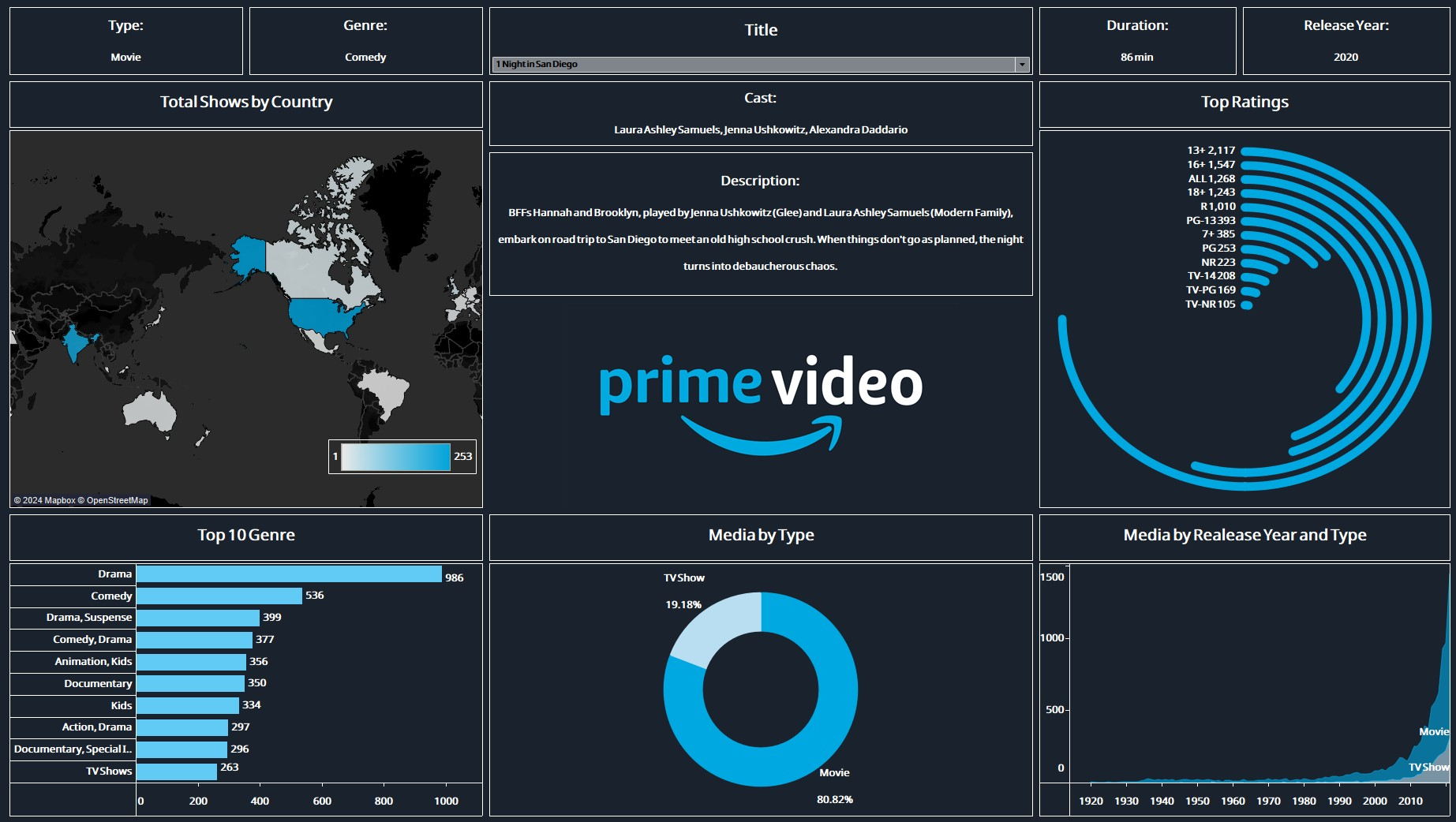 https://public.tableau.com/views/PrimeVideo_17347208549980/PrimeVideo?:language=en-US&:sid=&:redirect=auth&:display_count=n&:origin=viz_share_link