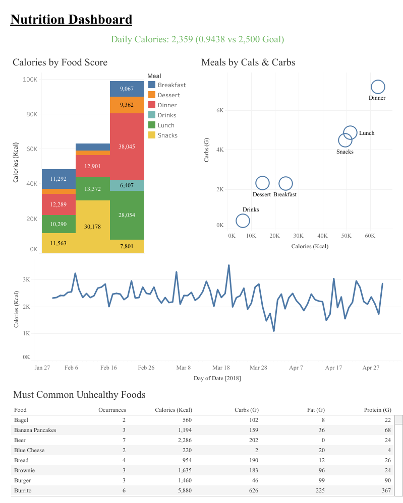 https://public.tableau.com/views/NutritionDashboard_17065782609120/Dashboard1?:language=en-US&:sid=&:redirect=auth&:display_count=n&:origin=viz_share_link